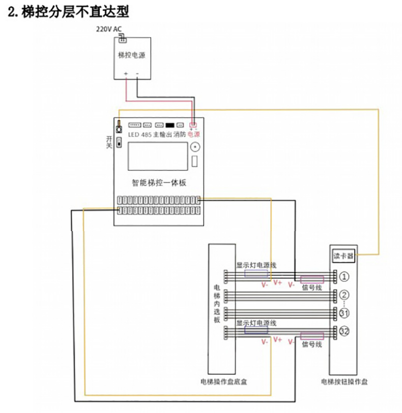 電梯控制板支持IC刷卡4G藍牙RS485/232消防報警軟件APP小程序開發 電梯控制板支持IC刷卡4G藍牙RS485/232消防報警軟件APP小程序開發