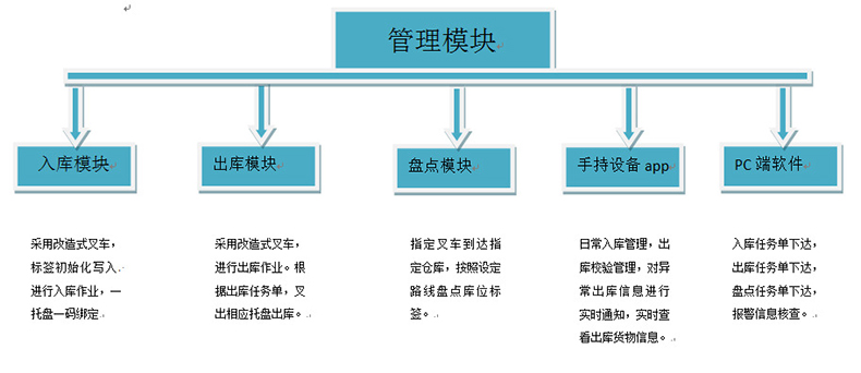 倉庫智能貨架rfid物流托盤出入管理系統軟件定制物聯控制方案 倉庫智能貨架rfid物流托盤出入管理系統軟件定制物聯控制方案