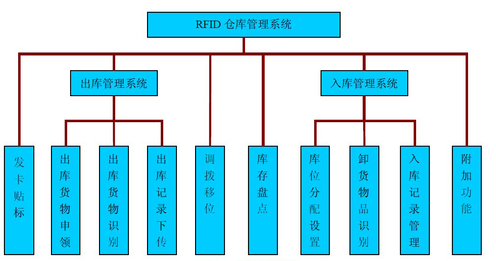 倉庫管理混亂人手不足怎么辦？智能RFID智能管理系統(tǒng)為您解決所有問題